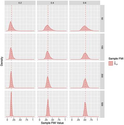 Three Sample Estimates of Fraction of Missing Information From Full Information Maximum Likelihood